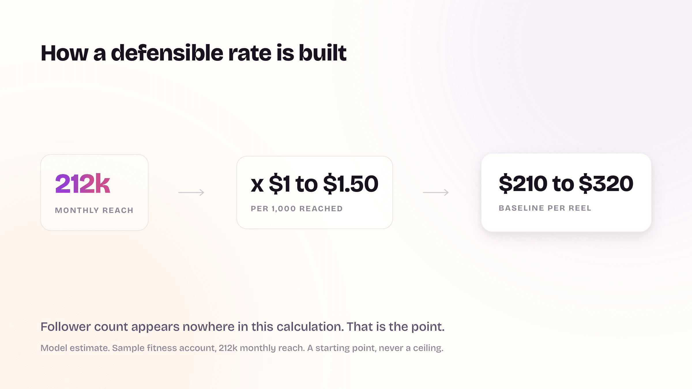 A three-step chain: 212k monthly reach, times $1 to $1.50 per 1,000 reached, giving a baseline of $210 to $320 per Reel.