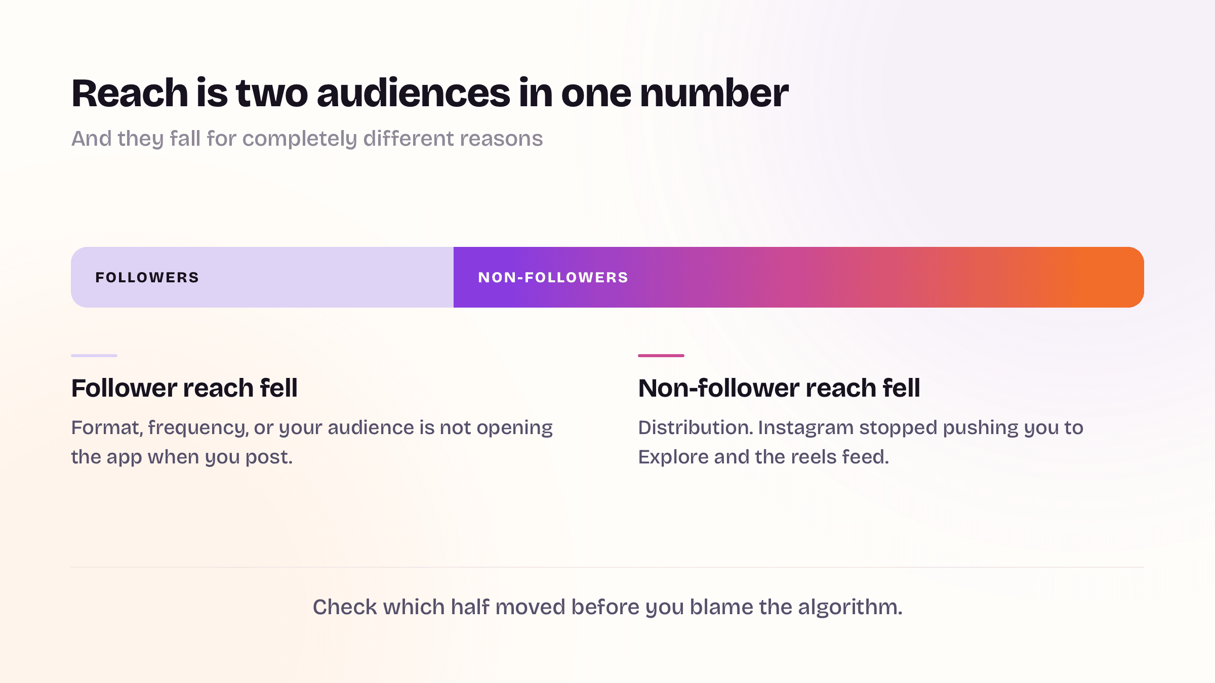 A single reach bar split into a followers segment and a larger non-followers segment, with the different reasons each side falls listed underneath.