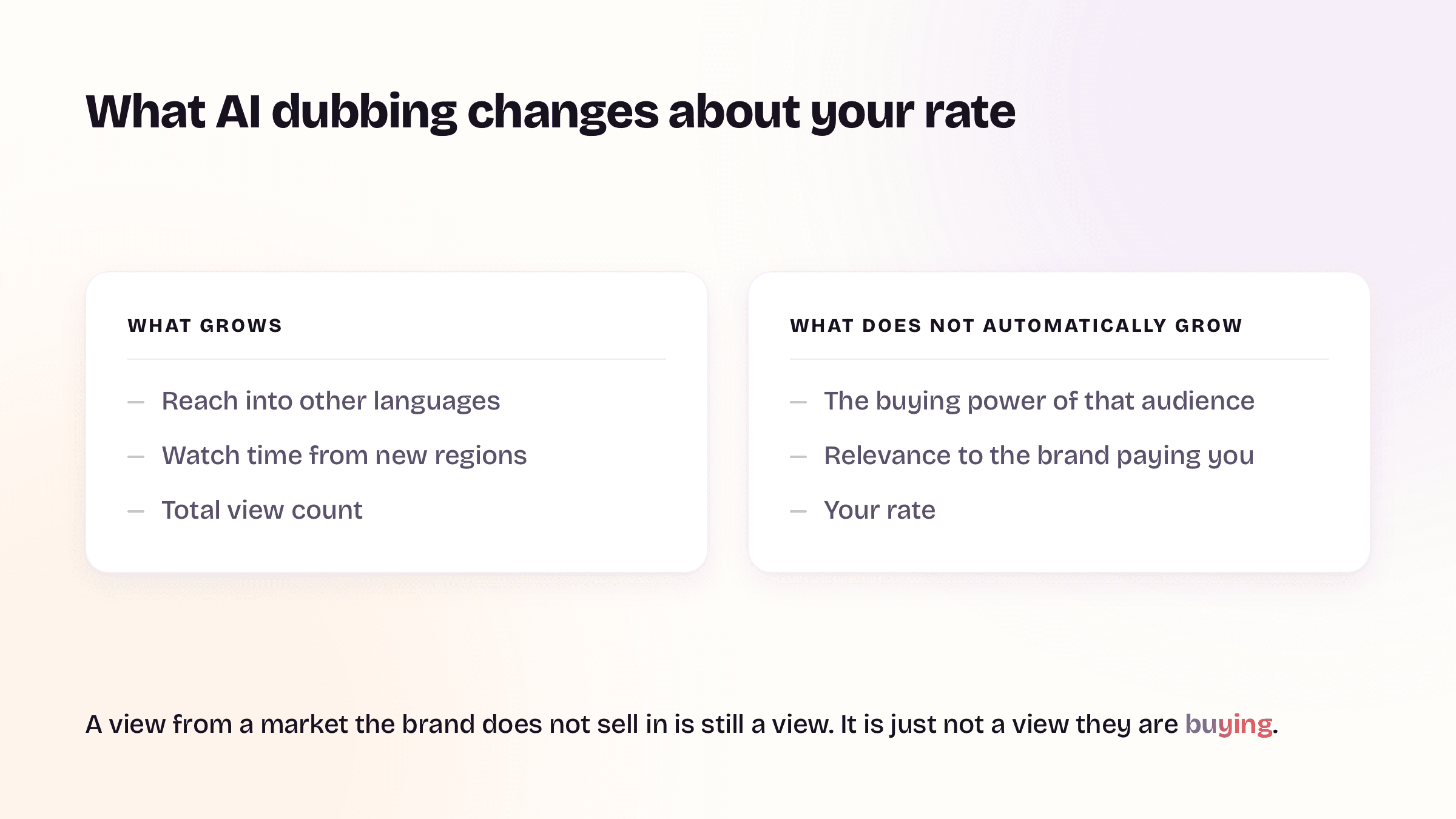 Two cards: what AI dubbing grows (reach into other languages, watch time from new regions, total view count) beside what it does not automatically grow (the buying power of that audience, relevance to the brand paying you, your rate).