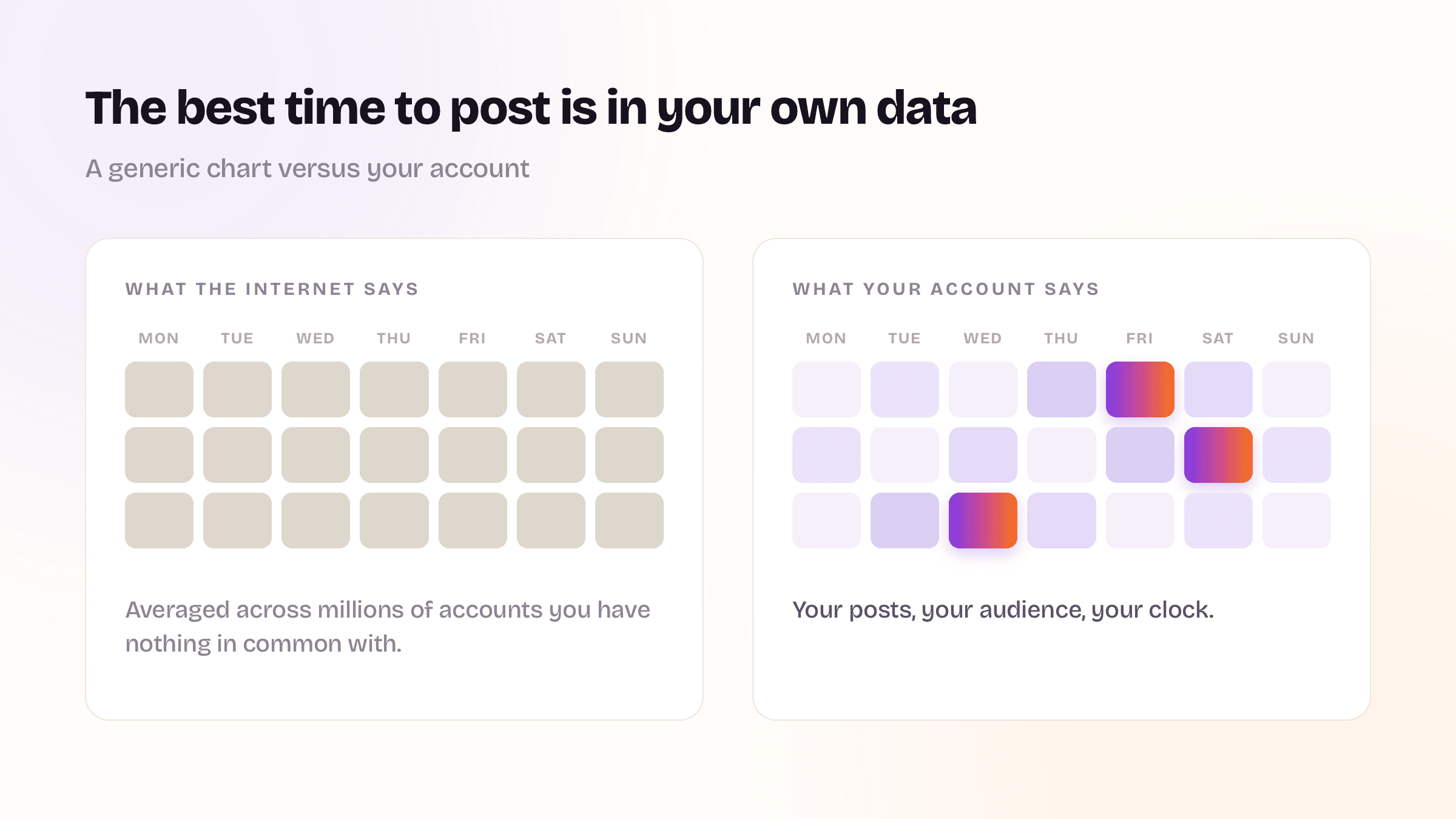 Two week-long heatmaps side by side: a flat, uniform grid labelled what the internet says, and an account's own grid with three standout slots labelled what your account says.