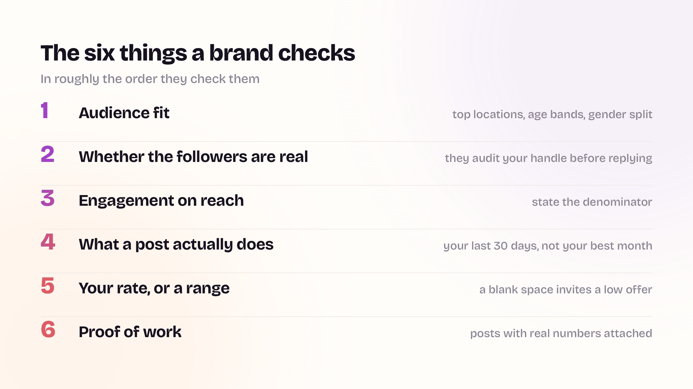 A numbered list of the six things a brand checks: audience fit, whether the followers are real, engagement on reach, what a post actually does, your rate or a range, and proof of work.