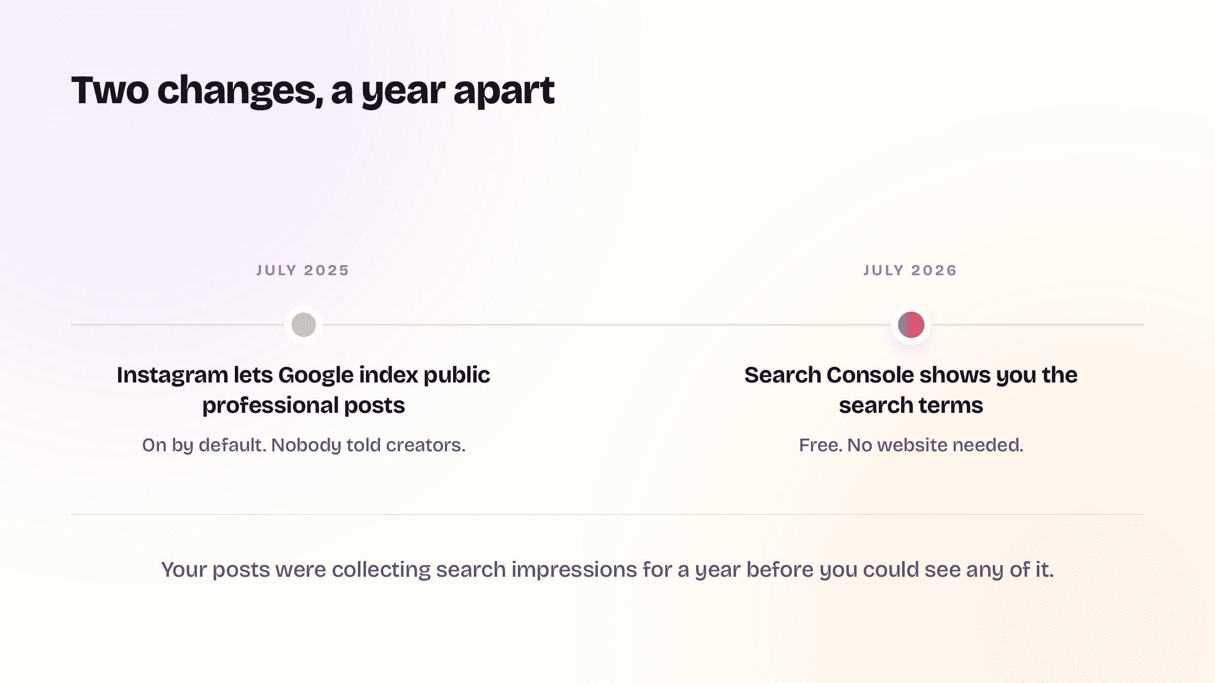 A timeline with two points a year apart: July 2025, Instagram lets Google index public professional posts; July 2026, Search Console shows you the search terms.
