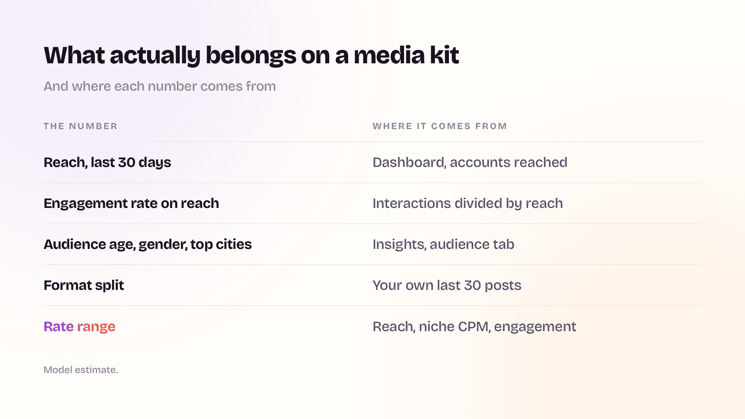 A two-column table pairing each media kit number with the exact place it is pulled from, ending with the rate range.