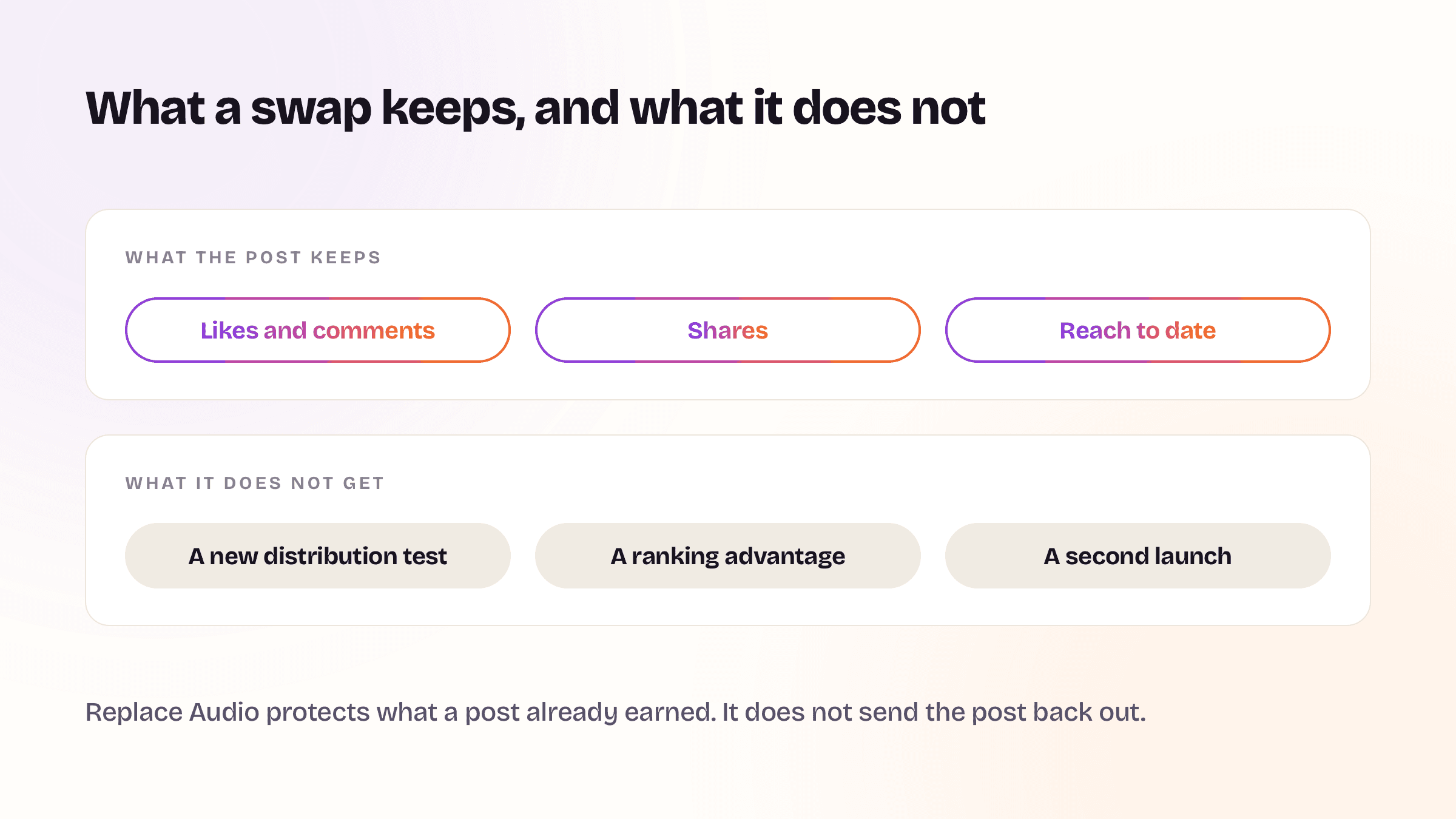 Two rows of pills: what a post keeps after an audio swap (likes and comments, shares, reach to date) and what the swap does not get it (a new distribution test, a ranking advantage, a second launch).