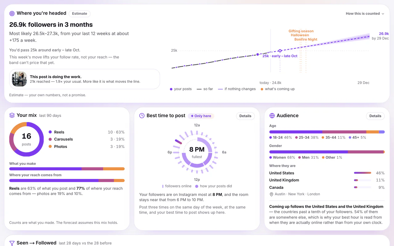 Growth's second row: what the account makes beside where its reach comes from, and the hour its followers are online